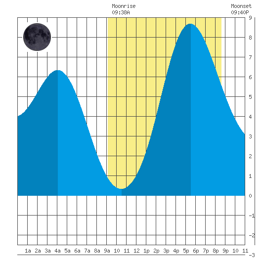 Hagemeister Island tide chart for Sunday, March 10, 2024