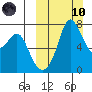 Hagemeister Island tide chart for Sunday, March 10, 2024