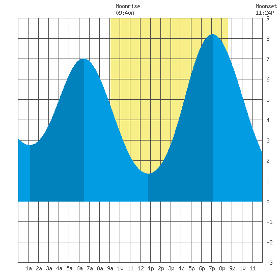 Hagemeister Island tide chart for Monday, March 11, 2024