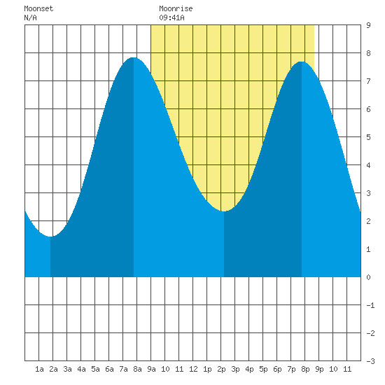 Hagemeister Island tide chart for Tuesday, March 12, 2024