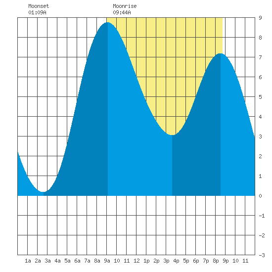 Hagemeister Island tide chart for Wednesday, March 13, 2024