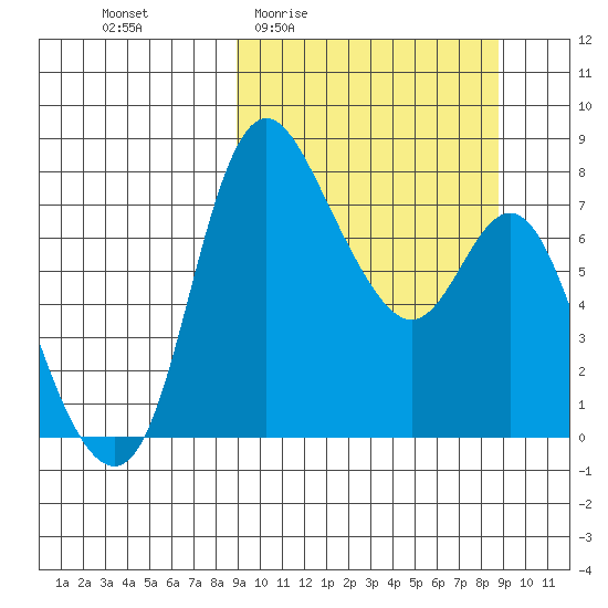 Hagemeister Island tide chart for Thursday, March 14, 2024