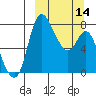 Hagemeister Island tide chart for Thursday, March 14, 2024