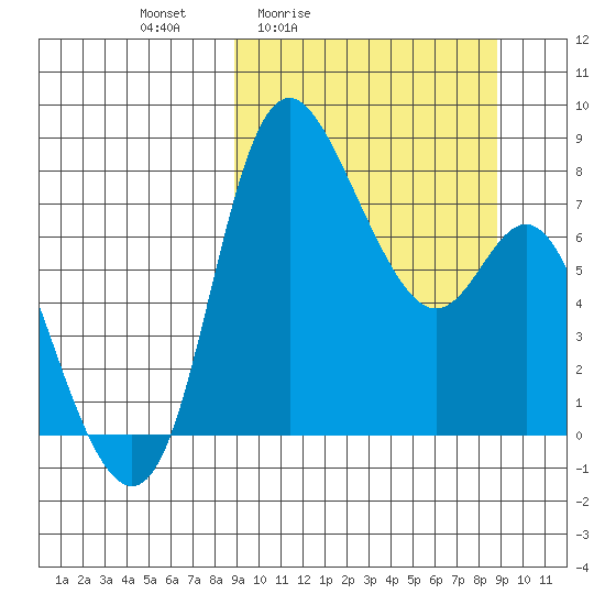 Hagemeister Island tide chart for Friday, March 15, 2024