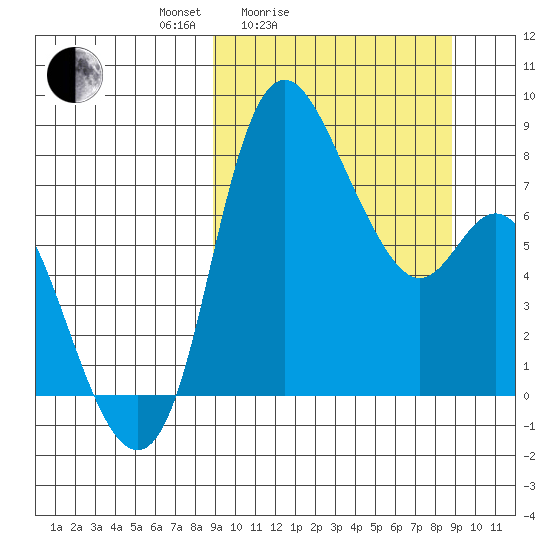 Hagemeister Island tide chart for Saturday, March 16, 2024