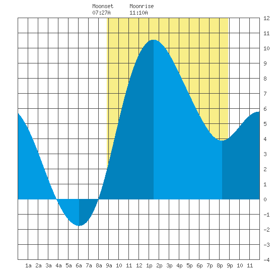 Hagemeister Island tide chart for Sunday, March 17, 2024