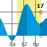 Hagemeister Island tide chart for Sunday, March 17, 2024