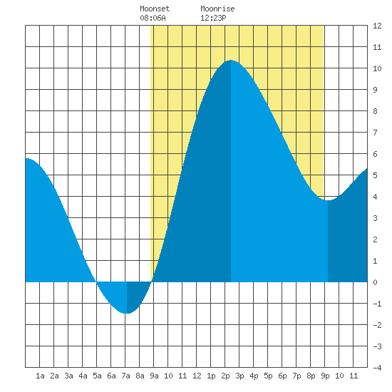 Hagemeister Island tide chart for Monday, March 18, 2024