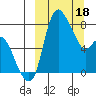 Hagemeister Island tide chart for Monday, March 18, 2024