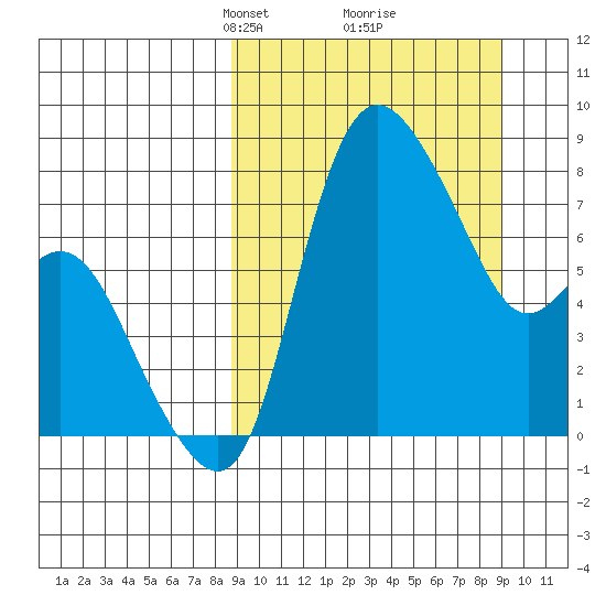 Hagemeister Island tide chart for Tuesday, March 19, 2024