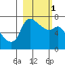 Hagemeister Island tide chart for Friday, March 1, 2024