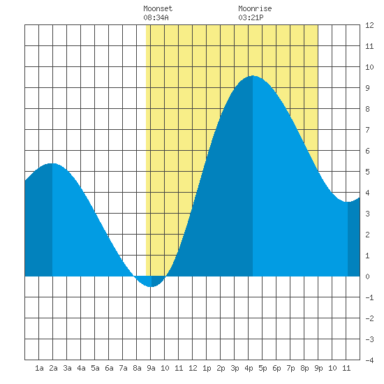 Hagemeister Island tide chart for Wednesday, March 20, 2024
