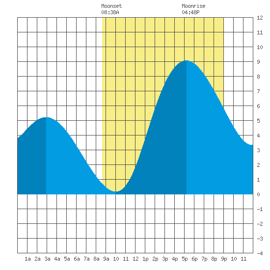 Hagemeister Island tide chart for Thursday, March 21, 2024