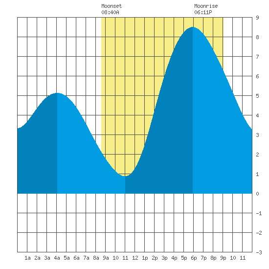Hagemeister Island tide chart for Friday, March 22, 2024
