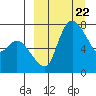 Hagemeister Island tide chart for Friday, March 22, 2024