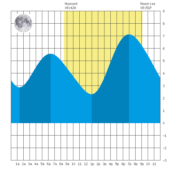 Hagemeister Island tide chart for Sunday, March 24, 2024