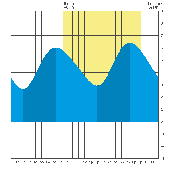 Hagemeister Island tide chart for Monday, March 25, 2024