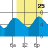 Hagemeister Island tide chart for Monday, March 25, 2024