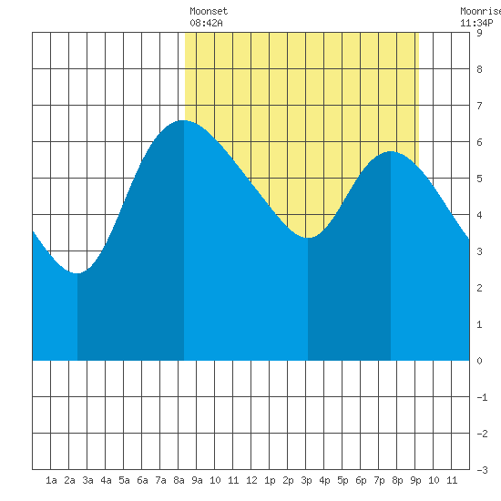 Hagemeister Island tide chart for Tuesday, March 26, 2024