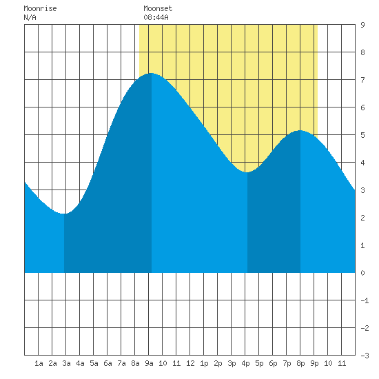 Hagemeister Island tide chart for Wednesday, March 27, 2024