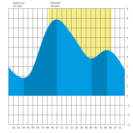 Hagemeister Island tide chart for Thursday, March 28, 2024