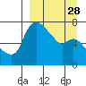 Hagemeister Island tide chart for Thursday, March 28, 2024