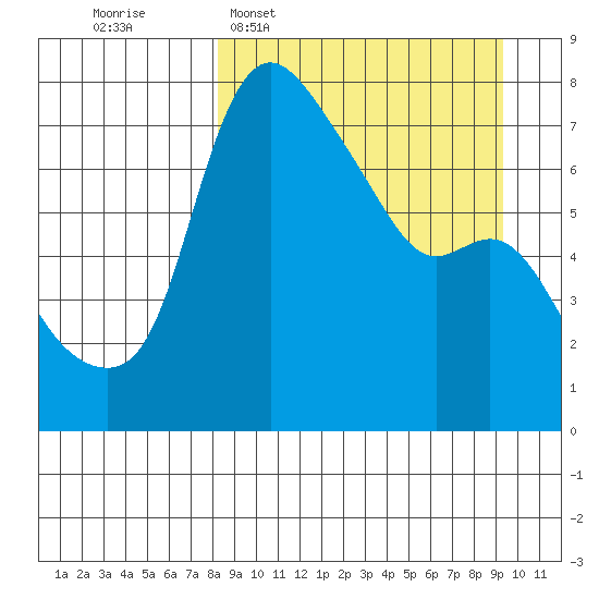 Hagemeister Island tide chart for Friday, March 29, 2024