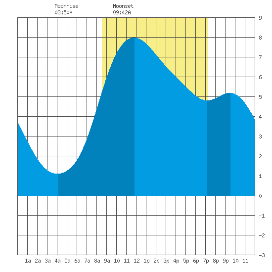 Hagemeister Island tide chart for Saturday, March 2, 2024
