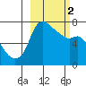 Hagemeister Island tide chart for Saturday, March 2, 2024