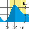 Hagemeister Island tide chart for Sunday, March 31, 2024