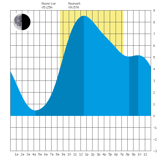 Hagemeister Island tide chart for Sunday, March 3, 2024