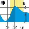 Hagemeister Island tide chart for Sunday, March 3, 2024