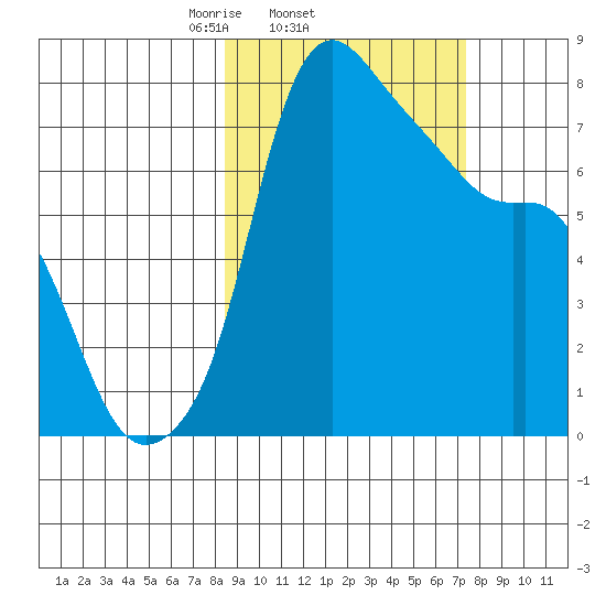 Hagemeister Island tide chart for Monday, March 4, 2024