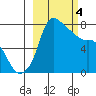 Hagemeister Island tide chart for Monday, March 4, 2024