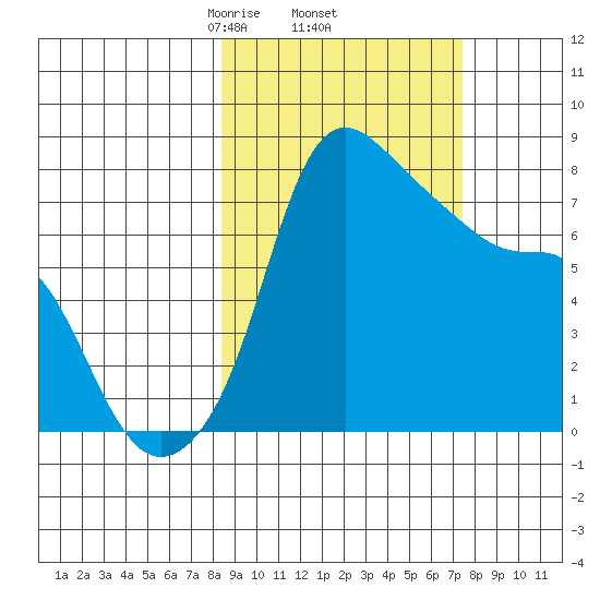 Hagemeister Island tide chart for Tuesday, March 5, 2024