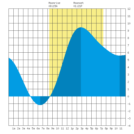 Hagemeister Island tide chart for Wednesday, March 6, 2024