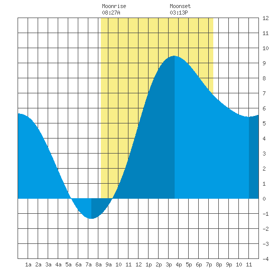 Hagemeister Island tide chart for Thursday, March 7, 2024