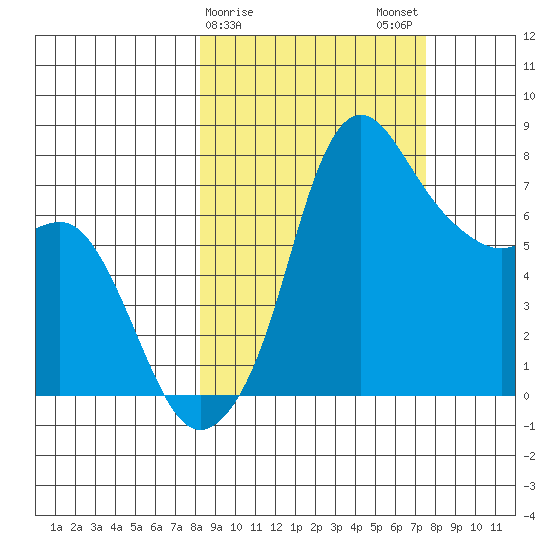 Hagemeister Island tide chart for Friday, March 8, 2024