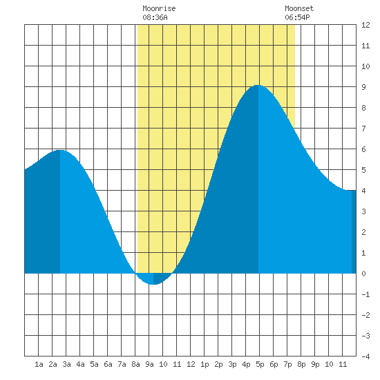 Hagemeister Island tide chart for Saturday, March 9, 2024