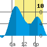 Hagemeister Island tide chart for Wednesday, April 10, 2024