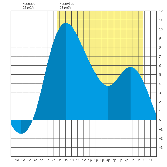 Hagemeister Island tide chart for Thursday, April 11, 2024