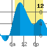 Hagemeister Island tide chart for Friday, April 12, 2024