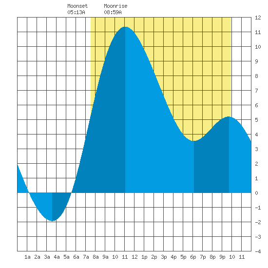 Hagemeister Island tide chart for Saturday, April 13, 2024