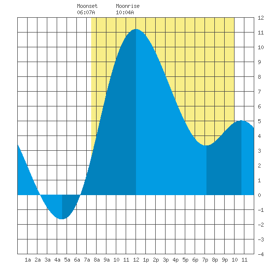Hagemeister Island tide chart for Sunday, April 14, 2024