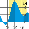 Hagemeister Island tide chart for Sunday, April 14, 2024