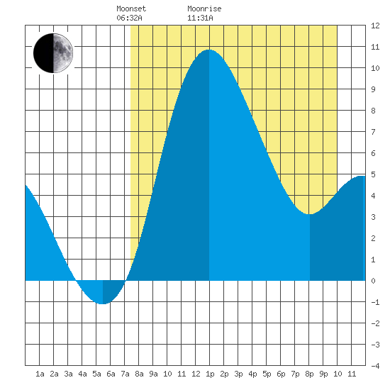 Hagemeister Island tide chart for Monday, April 15, 2024