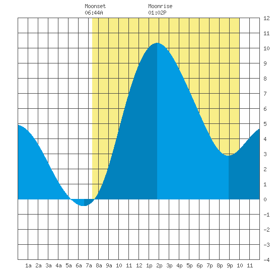 Hagemeister Island tide chart for Tuesday, April 16, 2024