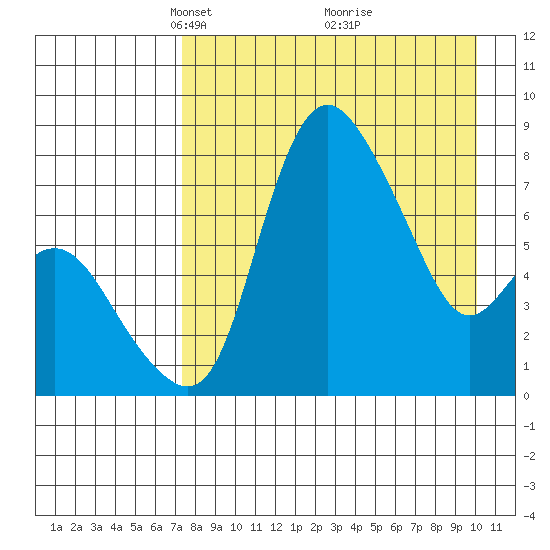 Hagemeister Island tide chart for Wednesday, April 17, 2024