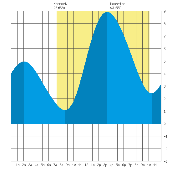 Hagemeister Island tide chart for Thursday, April 18, 2024