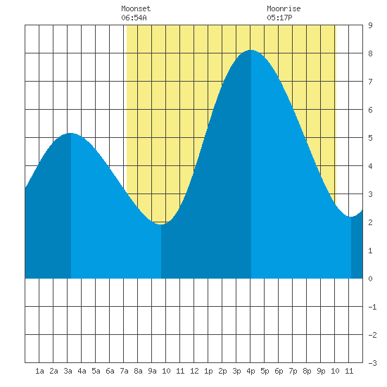 Hagemeister Island tide chart for Friday, April 19, 2024